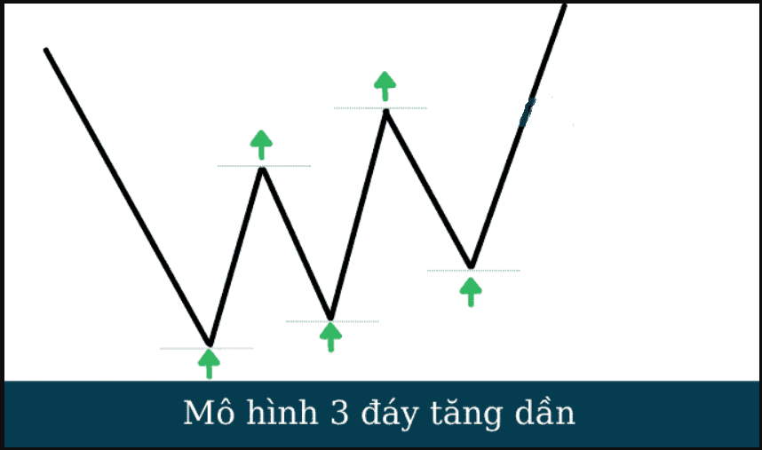 Mô hình 3 đáy tăng dần