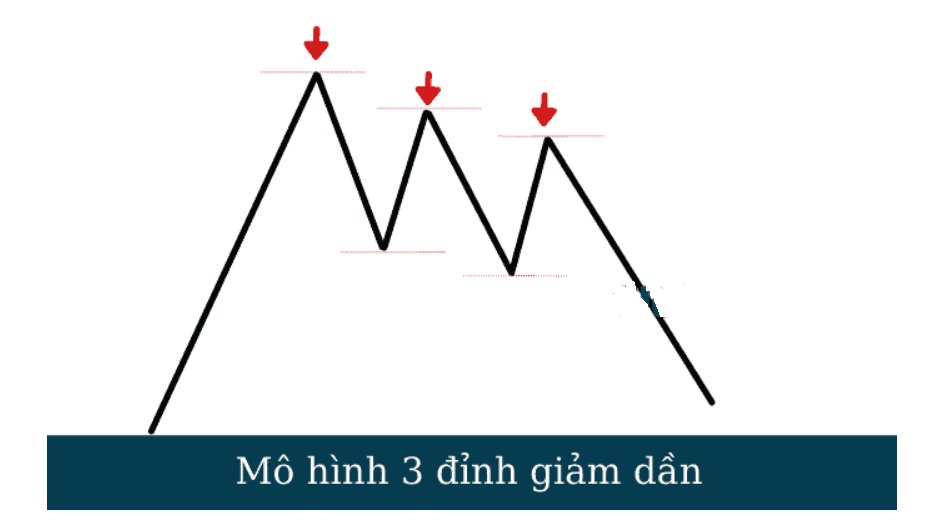 Mô hình 3 đỉnh giảm dần