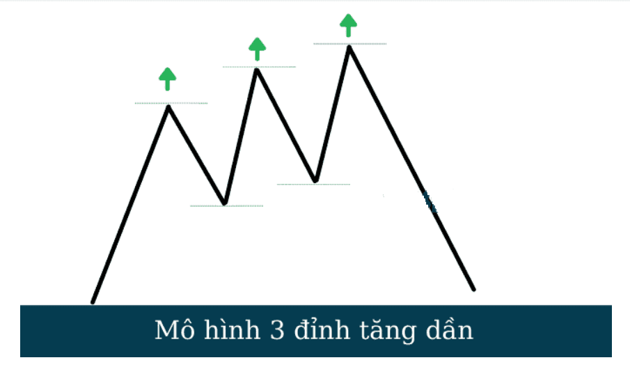 Mô hình 3 đỉnh tăng dần