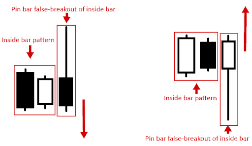 Mô hình Fakey với Pin Bar