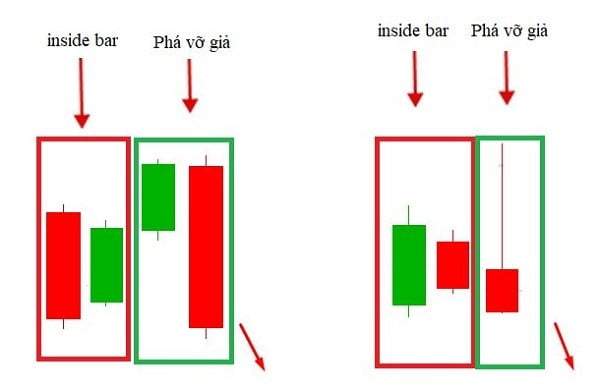 Mô hình nến Fakey giảm giá