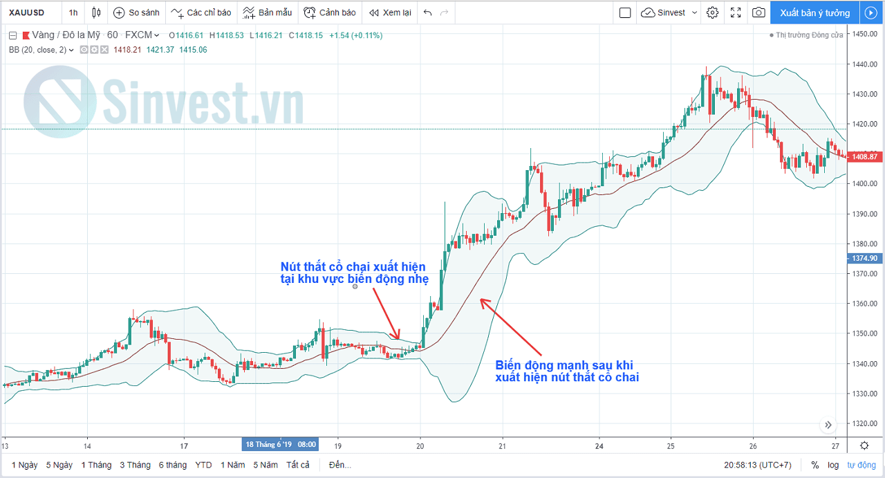 Phương pháp giao dịch Bollinger Bands Squeeze