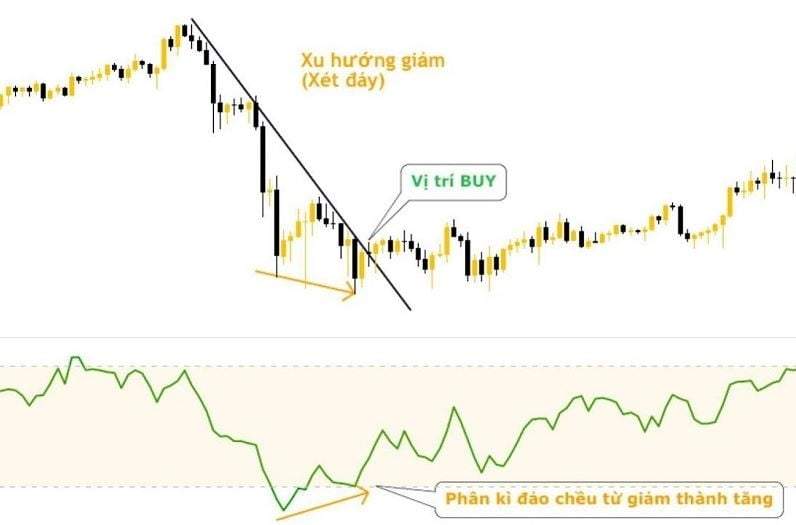 Phân kì đảo chiều MFI