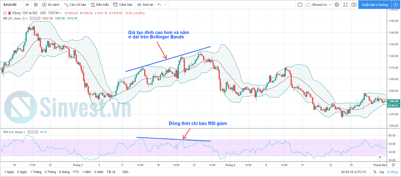 Cách kết hợp RSi và Bollinger Bands là gì/
