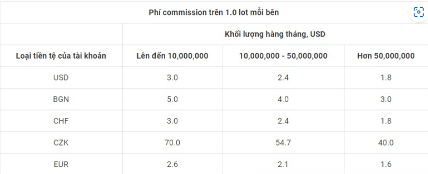 Phí commision theo khối lượng giao dịch