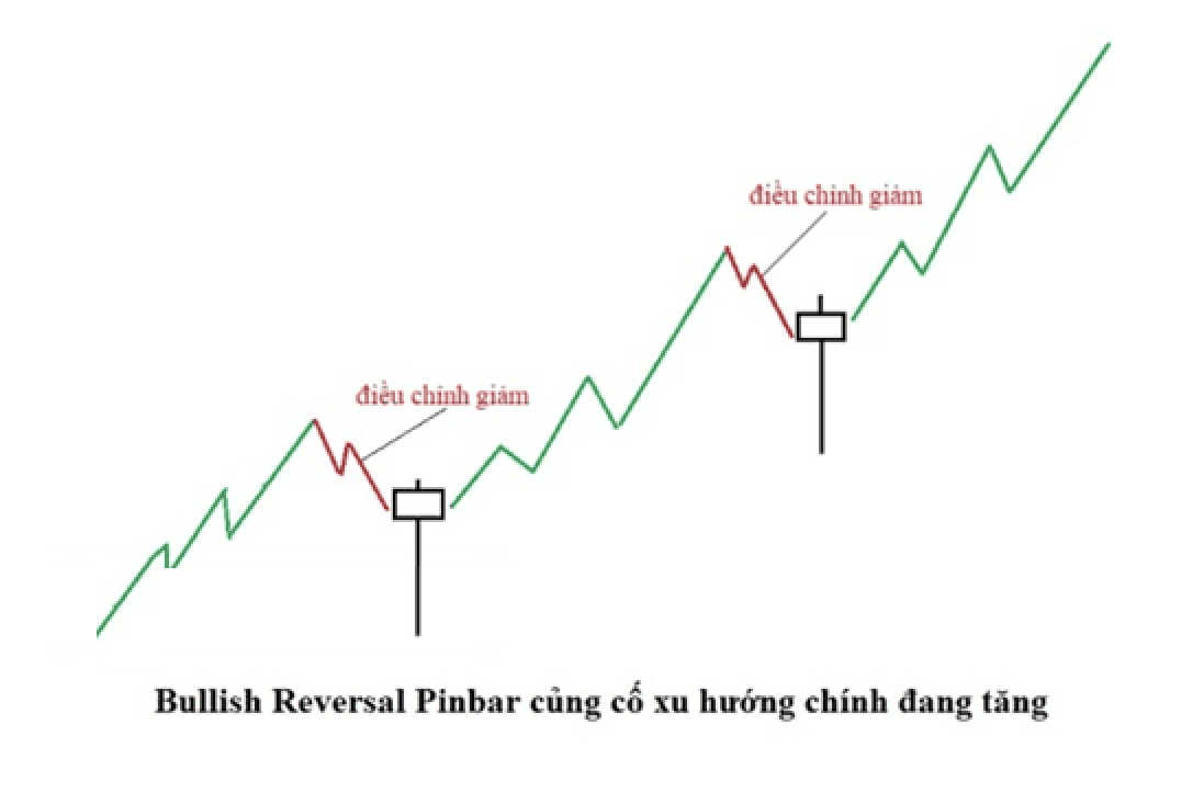 Pin Bar củng cố xu hướng chính đang tăng