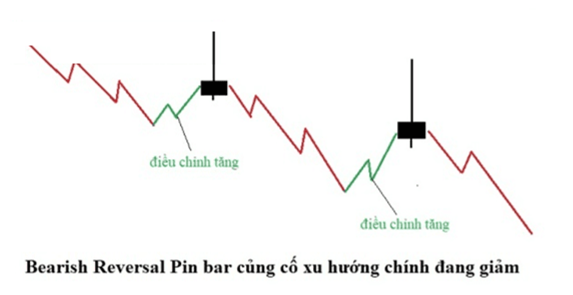Pin Bar củng cố xu hướng chính giảm