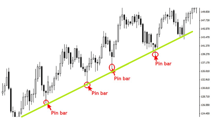 Pin Bar với Trendline