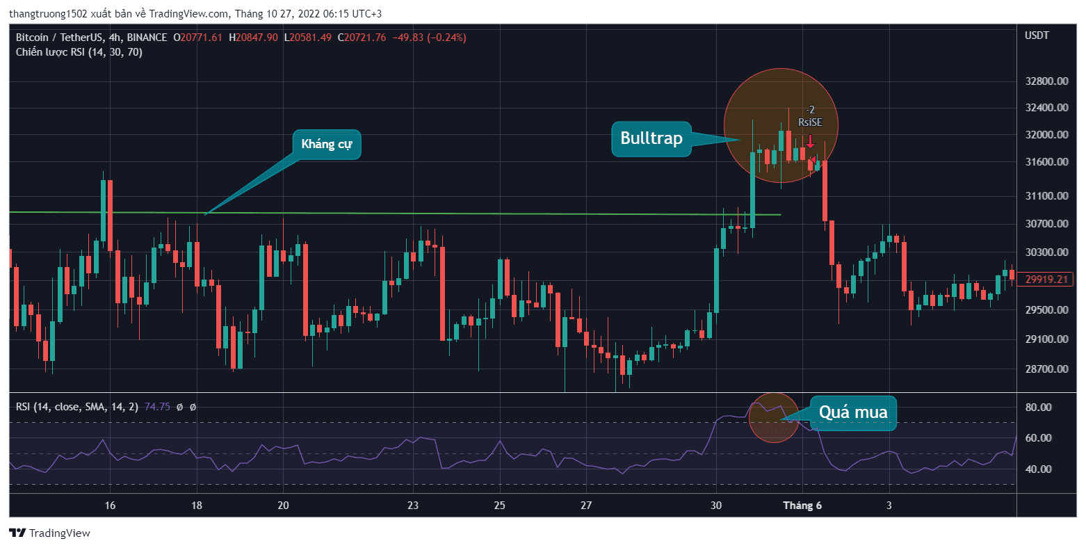 RSI và Bull Trap
