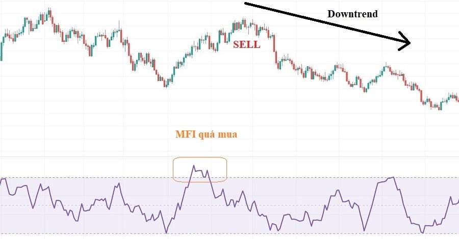 Sell khi MFI quá mua