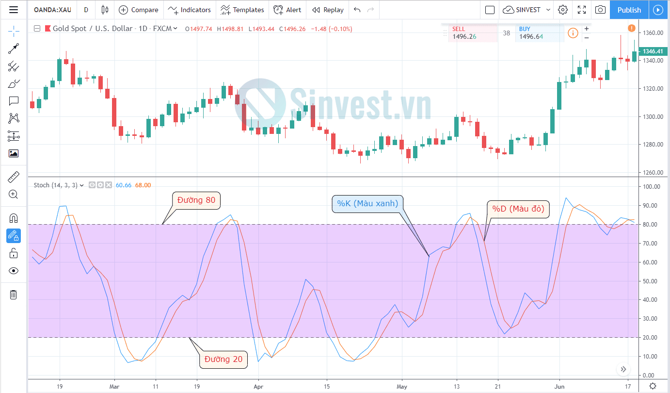 Ý nghĩa của Stochastic Oscillator là gì?