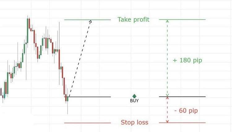 Đặt Take profit theo chiến thuật quản lý rủi ro