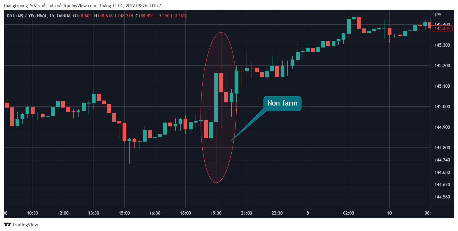 Thị trường khi xảy ra tin Non farm