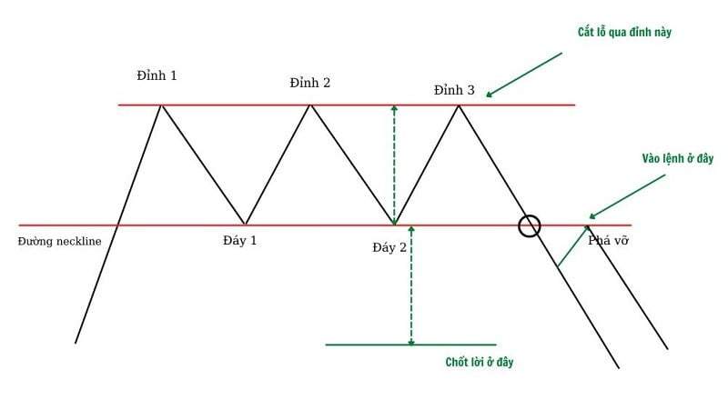 Vào lệnh khi giá retest quay trở lại đường cổ