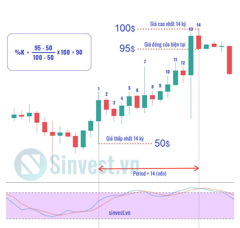 Công thức tính Stochastic