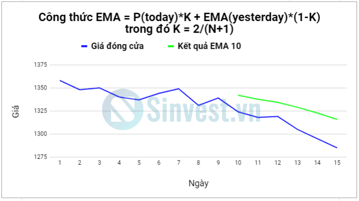 ý nghĩa của Exponential Moving Average EMA là gì