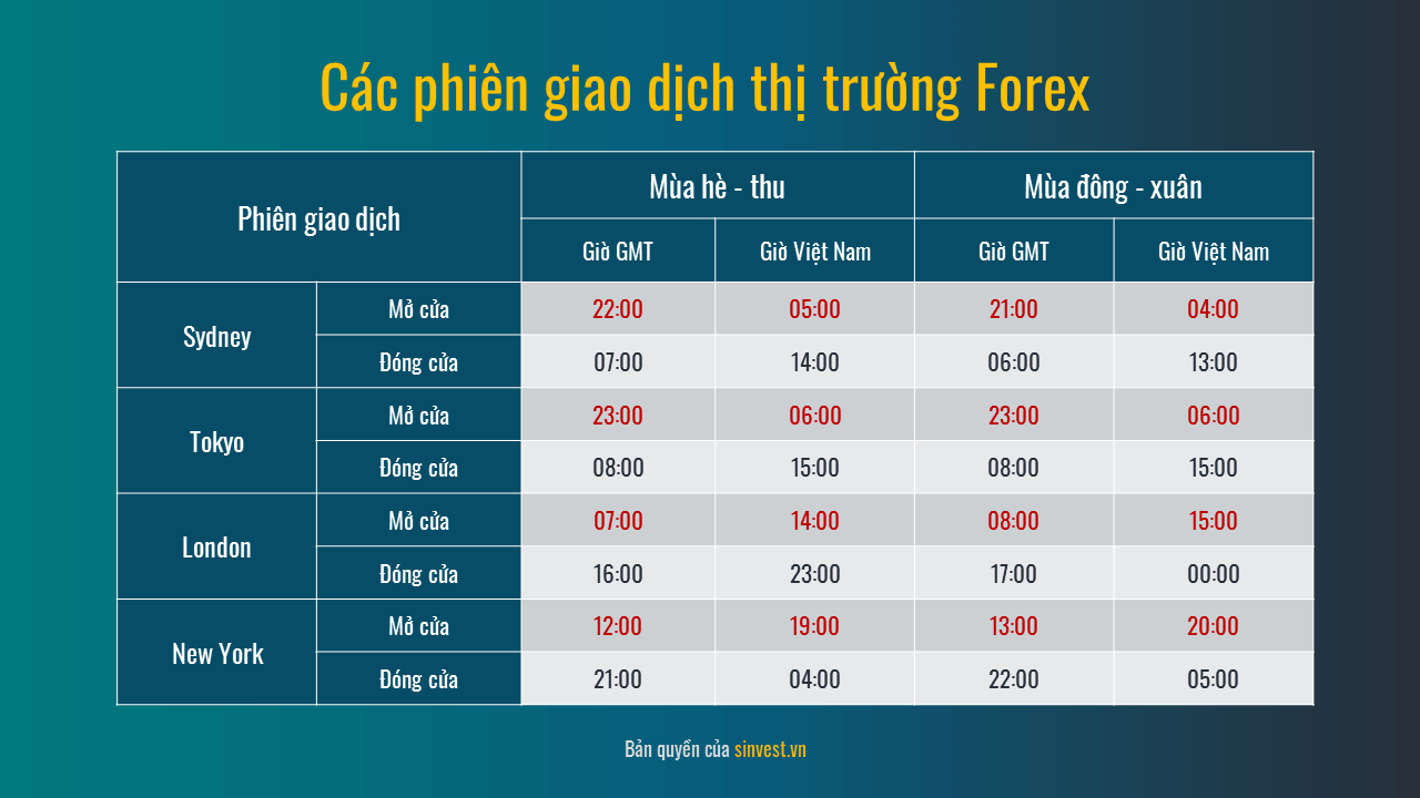 Giờ giao dịch sàn Forex - Phiên giao dịch