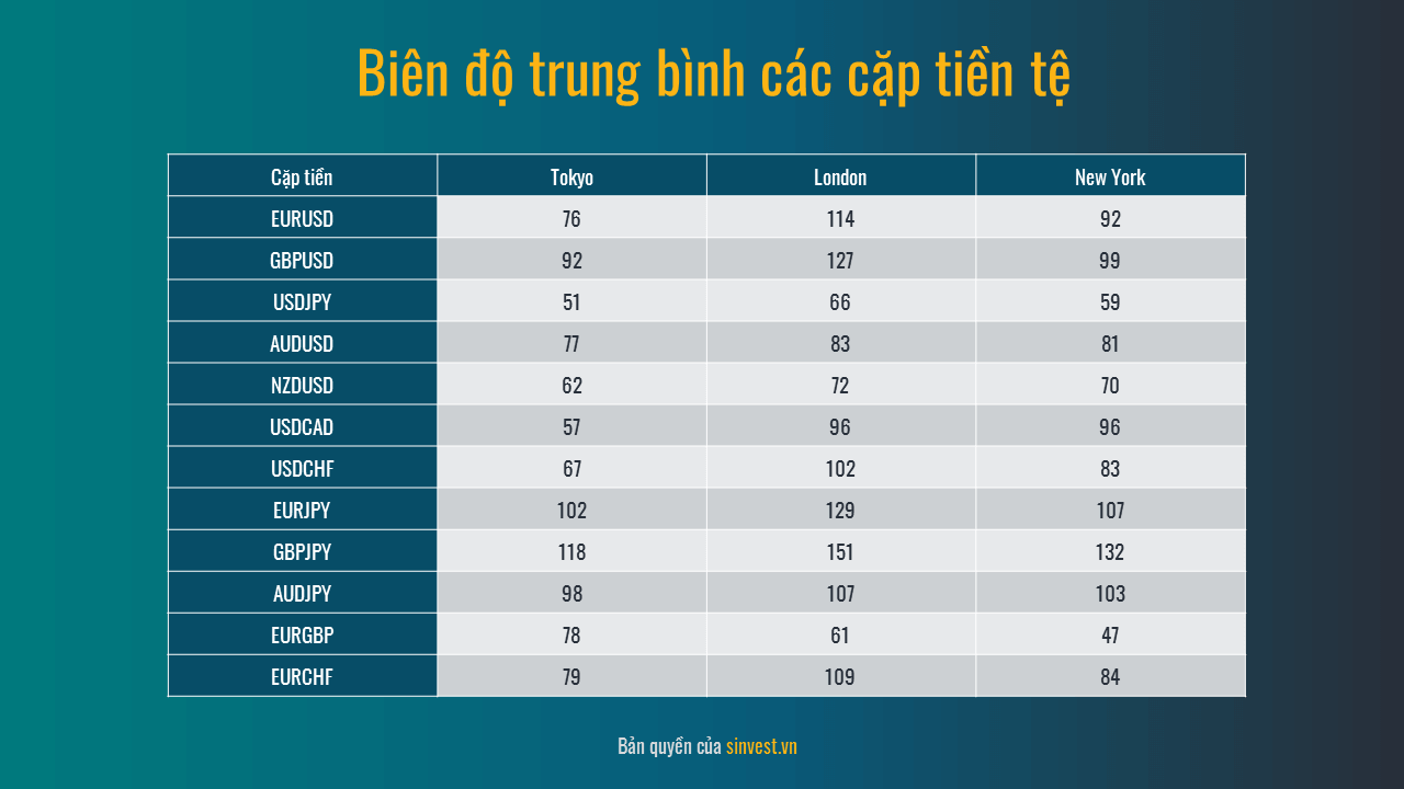 Biên độ trung bình các cặp tiền tệ trong các phiên giao dịch Forex