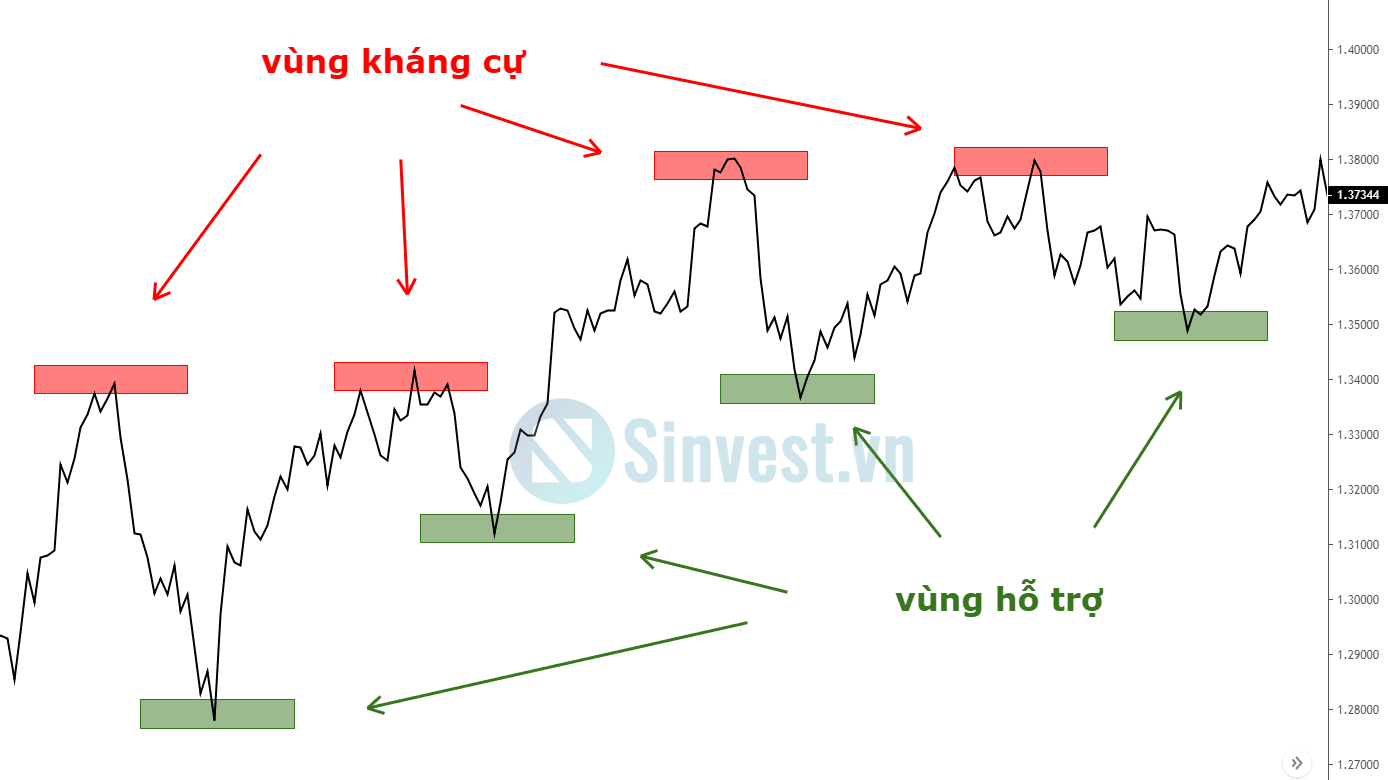 Cách xác định ngưỡng hỗ trợ và kháng cự