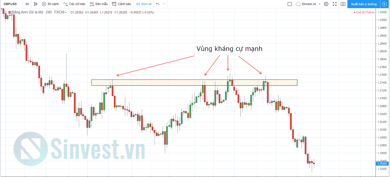 Ví dụ về vùng kháng cự mạnh