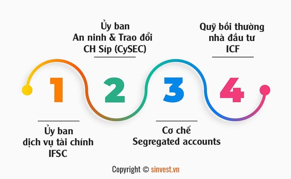 Giấy tờ pháp lý sàn FBS