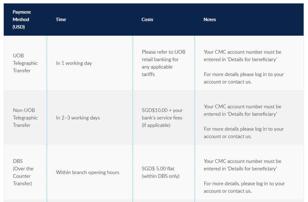 Các phương thức nạp – rút tiền sàn CMC Markets