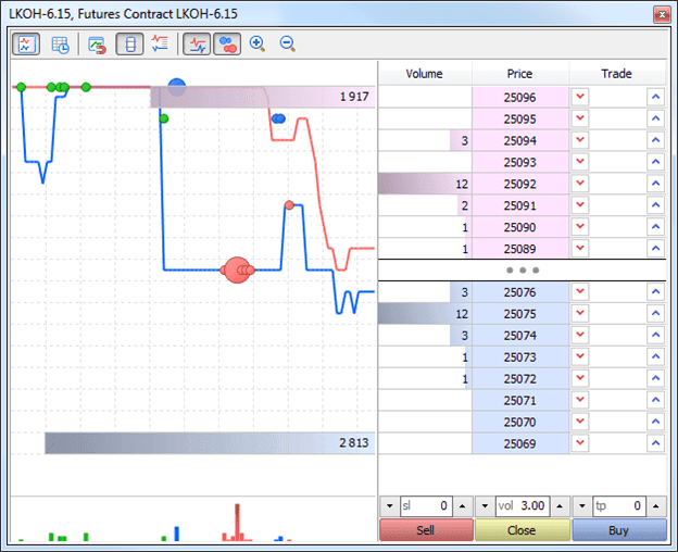 Depth of Market