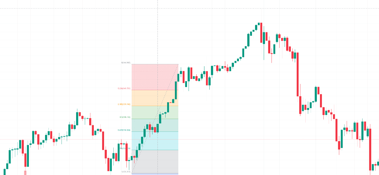 Fibonacci Retracement là gì?Cách vẽ Fibonacci Retracement ( Fibonacci thoái lui) trên TradingView