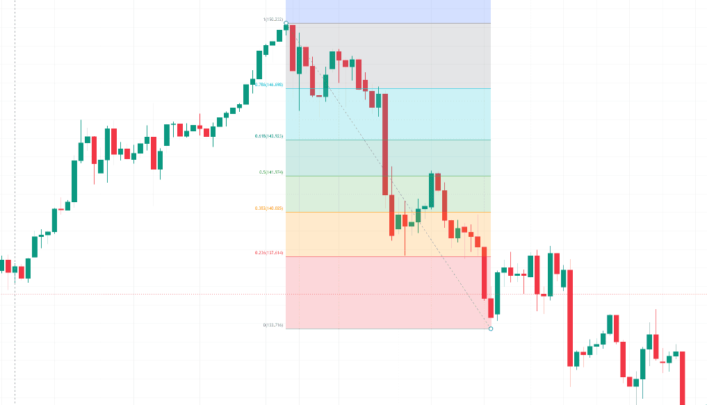 Fibonacci Retracement là gì?Hướng dẫn sử dụng Fibonanci Retracement