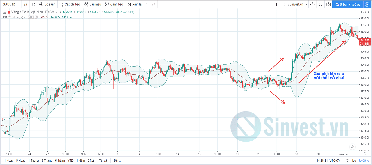 Bollinger Bands là gì? giao dịch theo xu hướng
