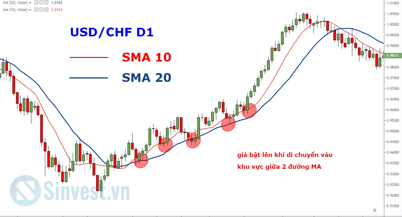 sự kết hợp giữa hỗ trợ kháng cự và Moving Average là gì?