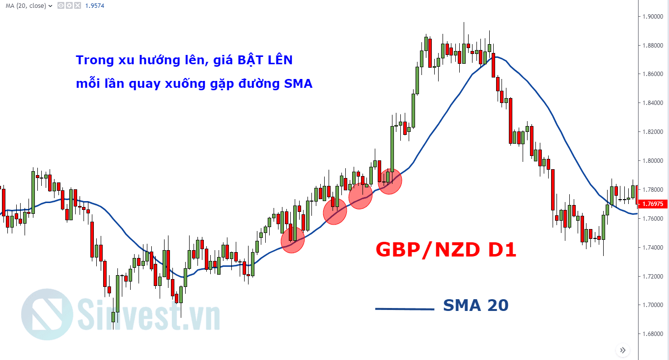 Moving Average và hỗ trợ kháng cự