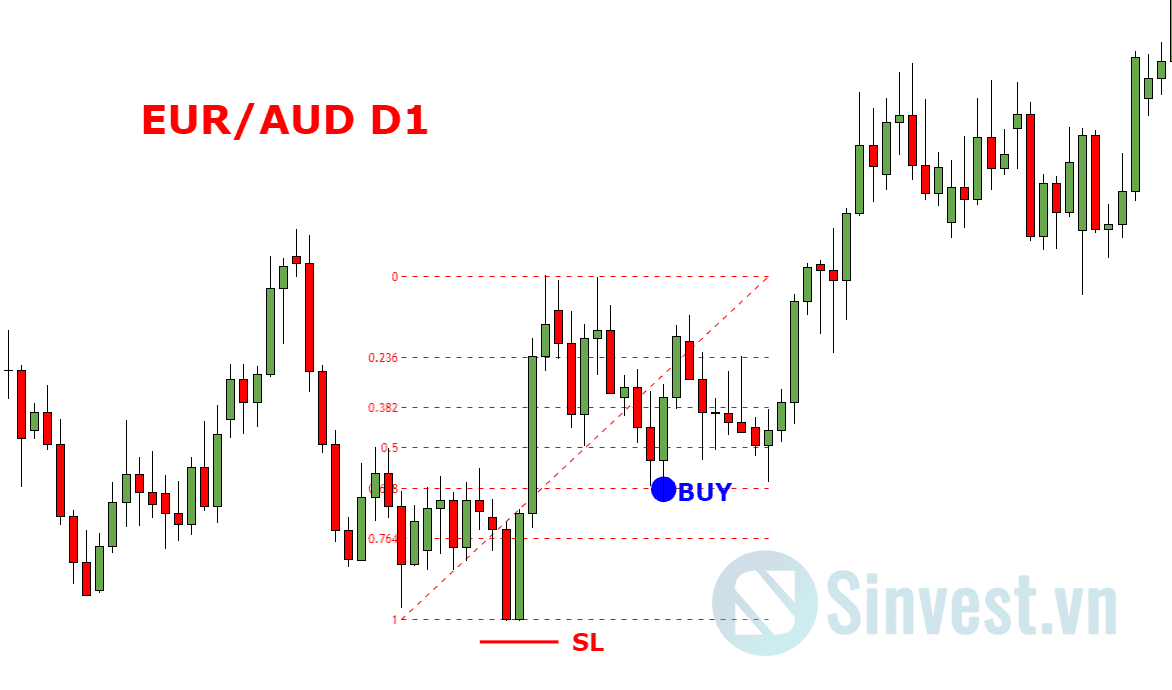 Hướng dẫn sử dụng Fibonanci Retracement