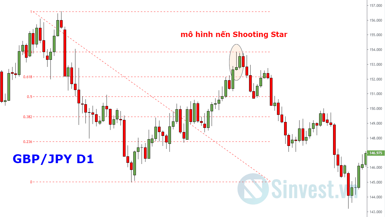 Hướng dẫn sử dụng Fibonanci Retracement