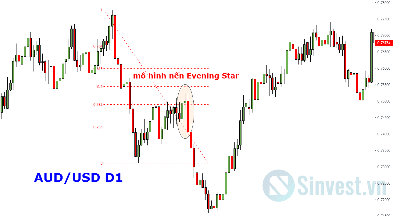Hướng dẫn sử dụng Fibonanci Retracement