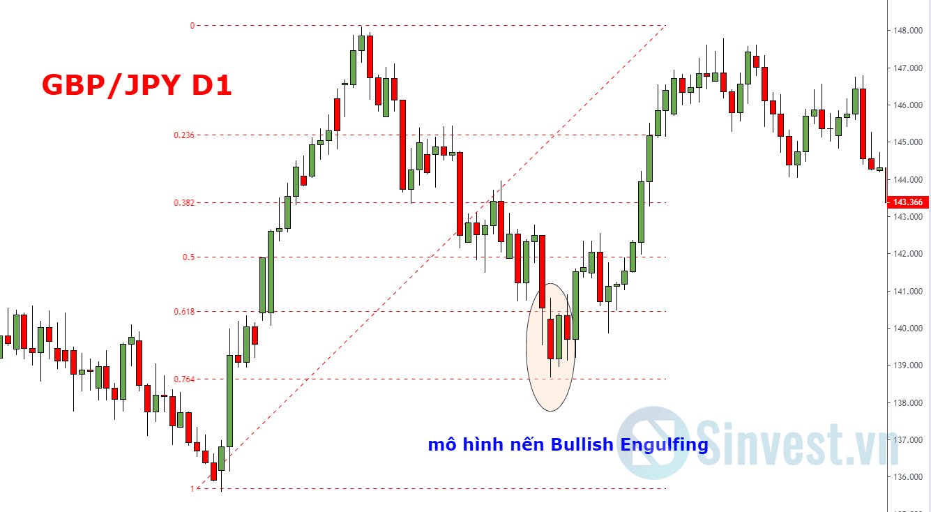 Hướng dẫn sử dụng Fibonanci Retracement