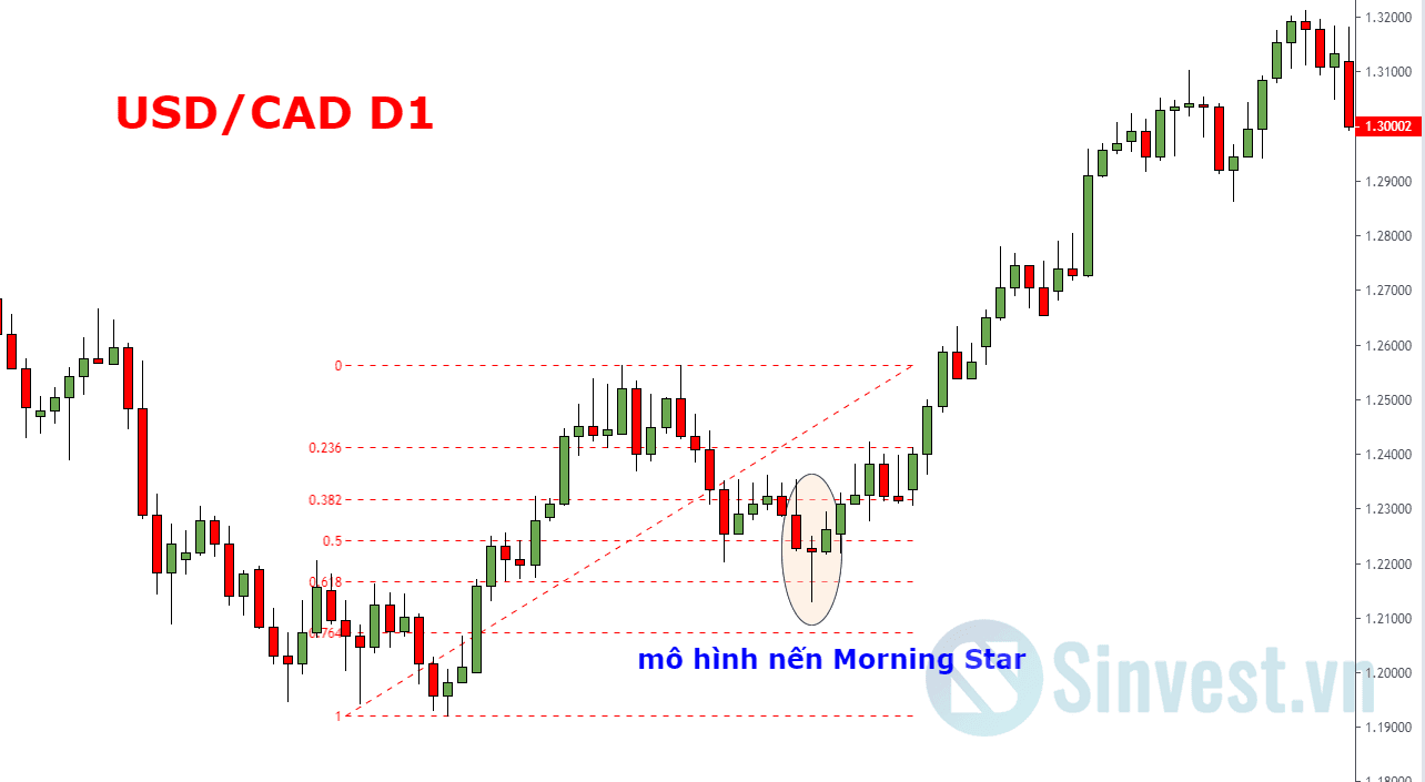 Fibonacci Retracement là gì?