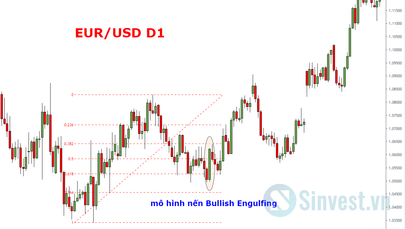 Hướng dẫn sử dụng Fibonanci Retracement