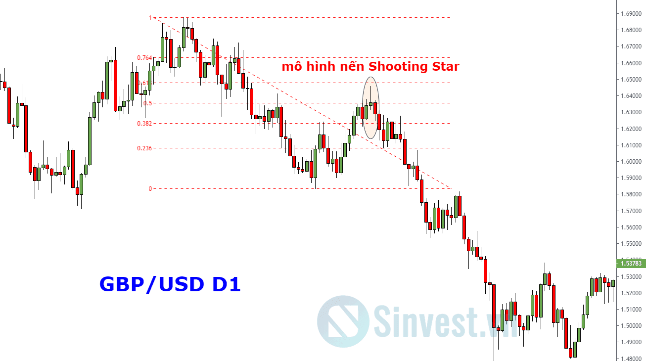 Hướng dẫn sử dụng Fibonanci Retracement