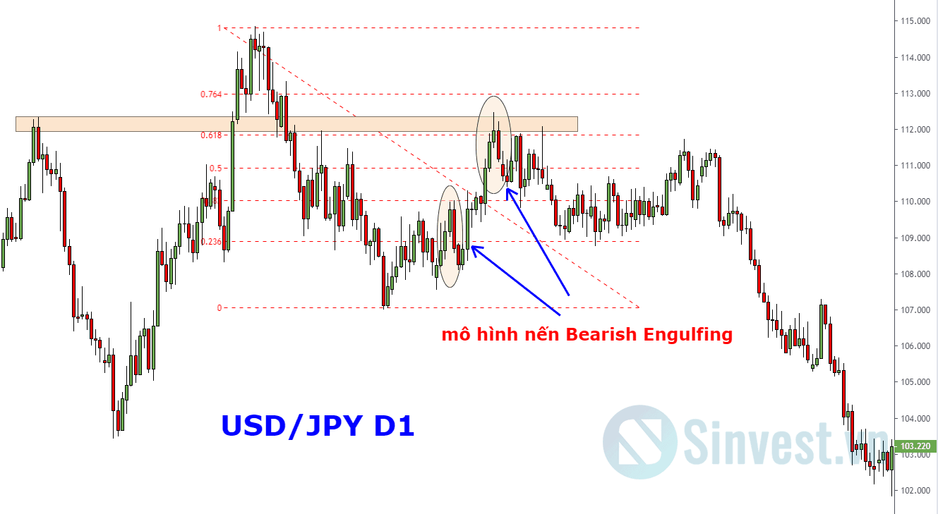 Fibonacci Retracement là gì? Hướng dẫn sử dụng Fibonanci Retracement