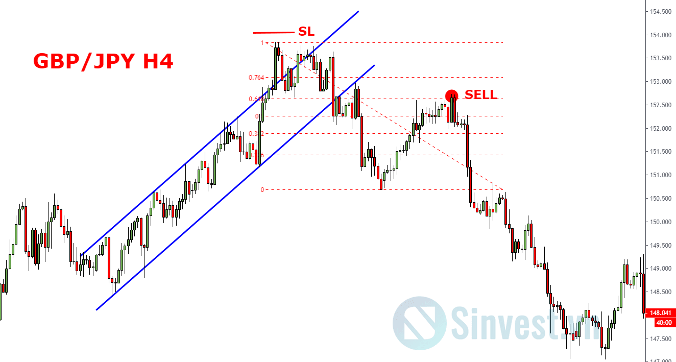 Fibonacci Retracement là gì? Ví dụ cụ thể về cách sử dụng Fibonacci thoái lui