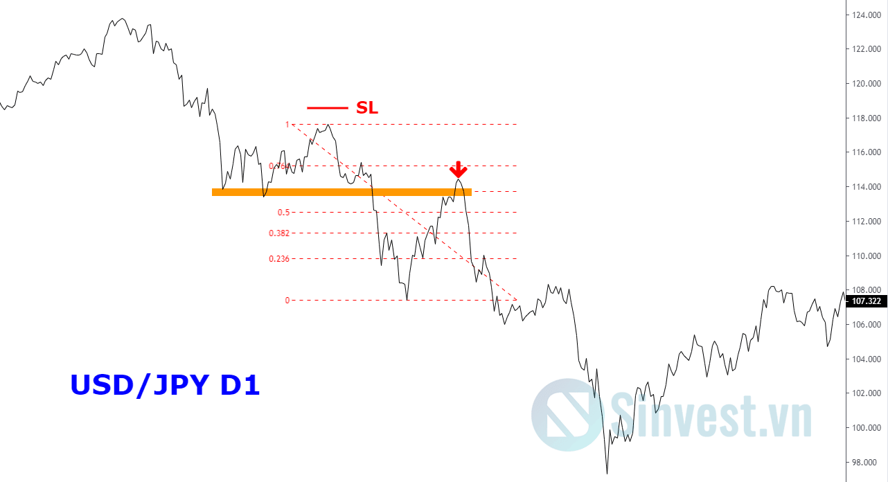 Fibonacci Retracement là gì? Ví dụ cụ thể về cách sử dụng Fibonacci thoái lui