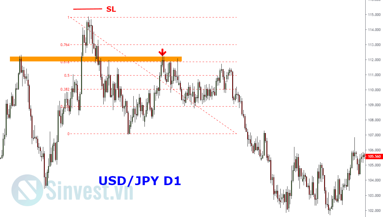 Hướng dẫn sử dụng Fibonanci Retracement