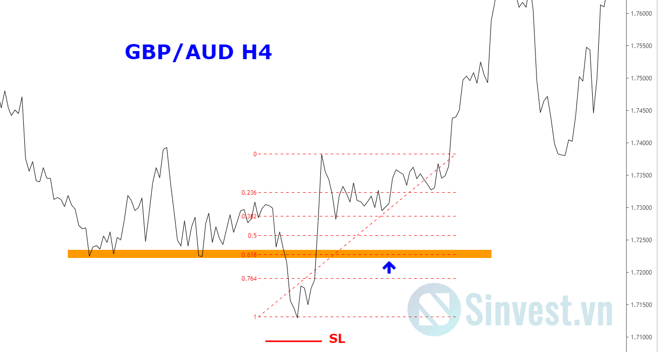 Fibonacci Retracement là gì? Ví dụ cụ thể về cách sử dụng Fibonacci thoái lui