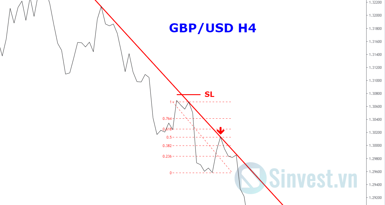 Hướng dẫn sử dụng Fibonanci Retracement
