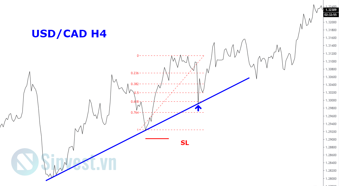Hướng dẫn sử dụng Fibonanci Retracement