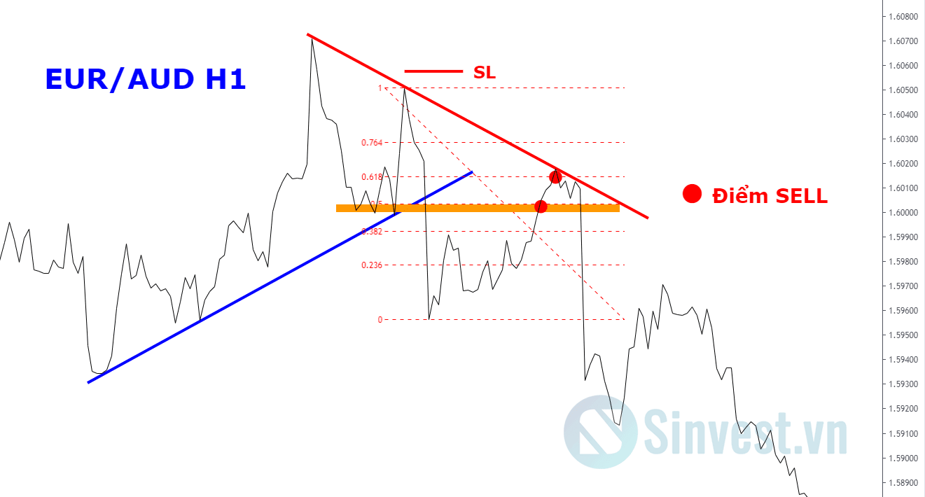 Hướng dẫn sử dụng Fibonanci Retracement