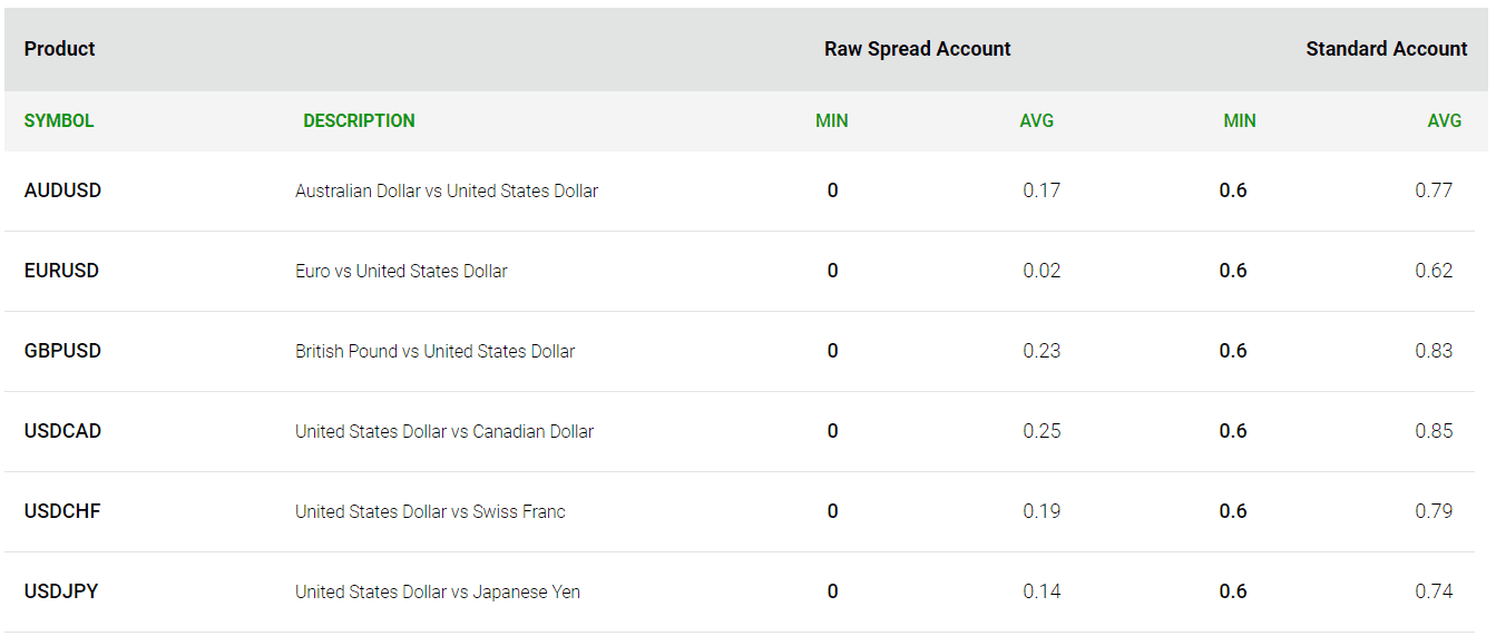 Spread trên các cặp tiền chính sàn ICMarkets