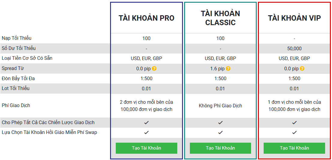 So sánh các loại tài khoản sàn Tickmill