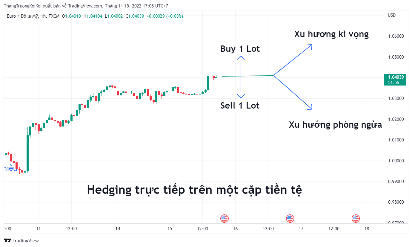 Chiến lược Long Short đồng thời trên 1 cặp tiền tệ